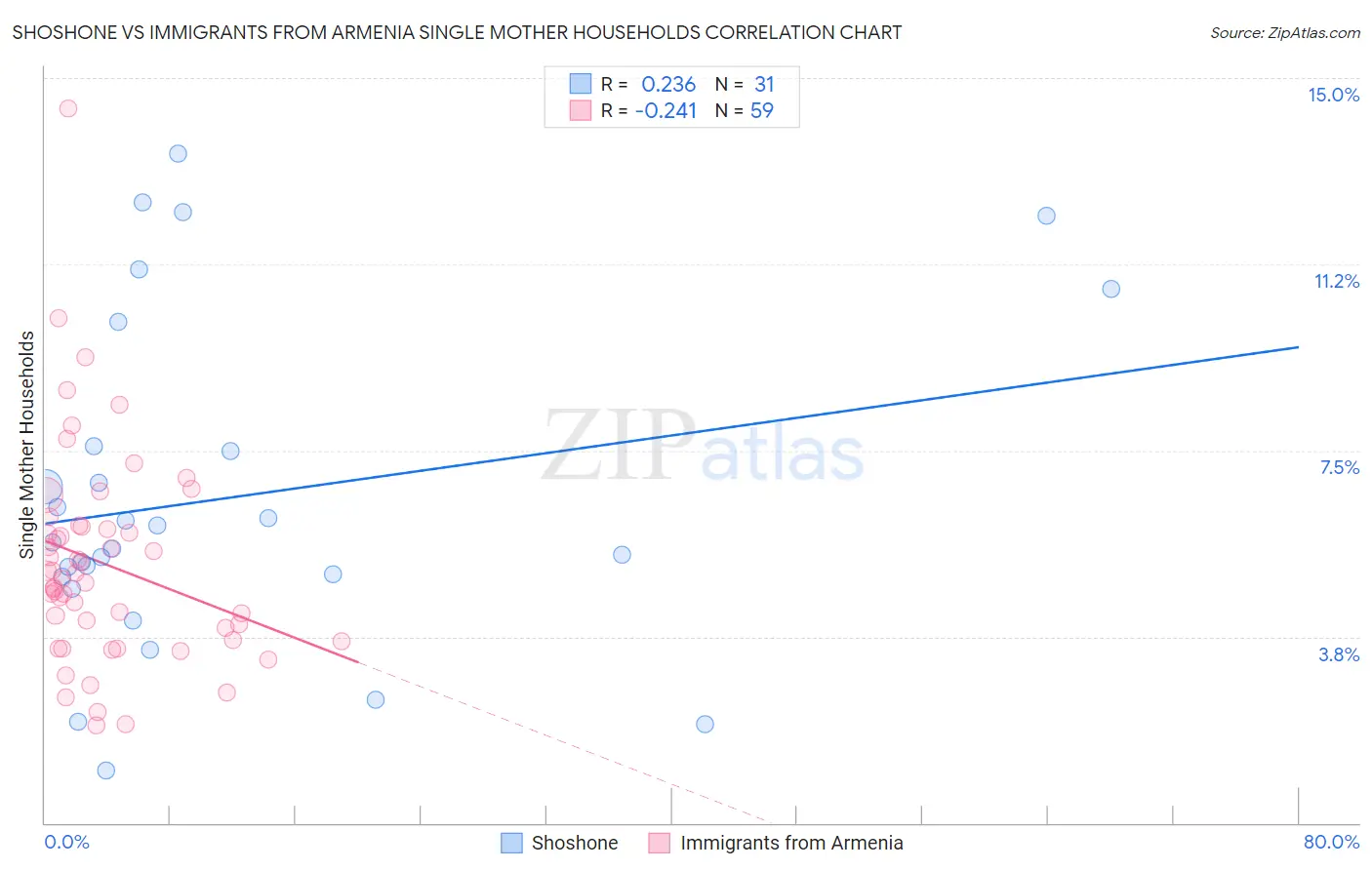 Shoshone vs Immigrants from Armenia Single Mother Households