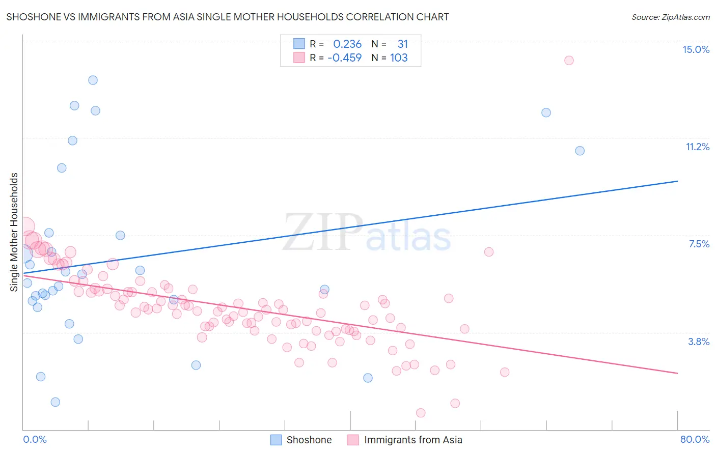 Shoshone vs Immigrants from Asia Single Mother Households