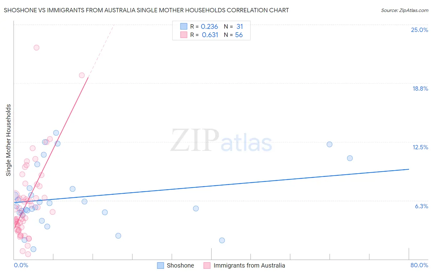 Shoshone vs Immigrants from Australia Single Mother Households