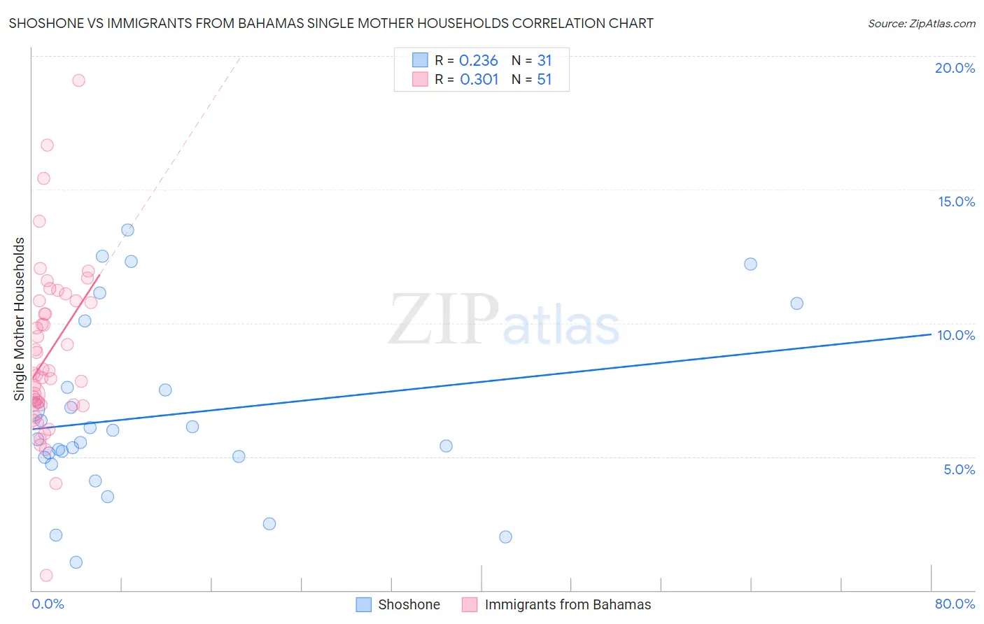 Shoshone vs Immigrants from Bahamas Single Mother Households