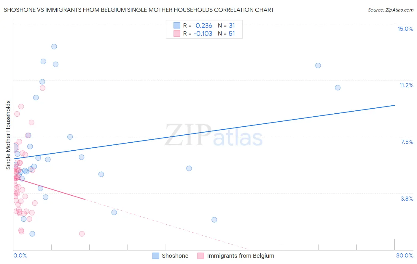 Shoshone vs Immigrants from Belgium Single Mother Households