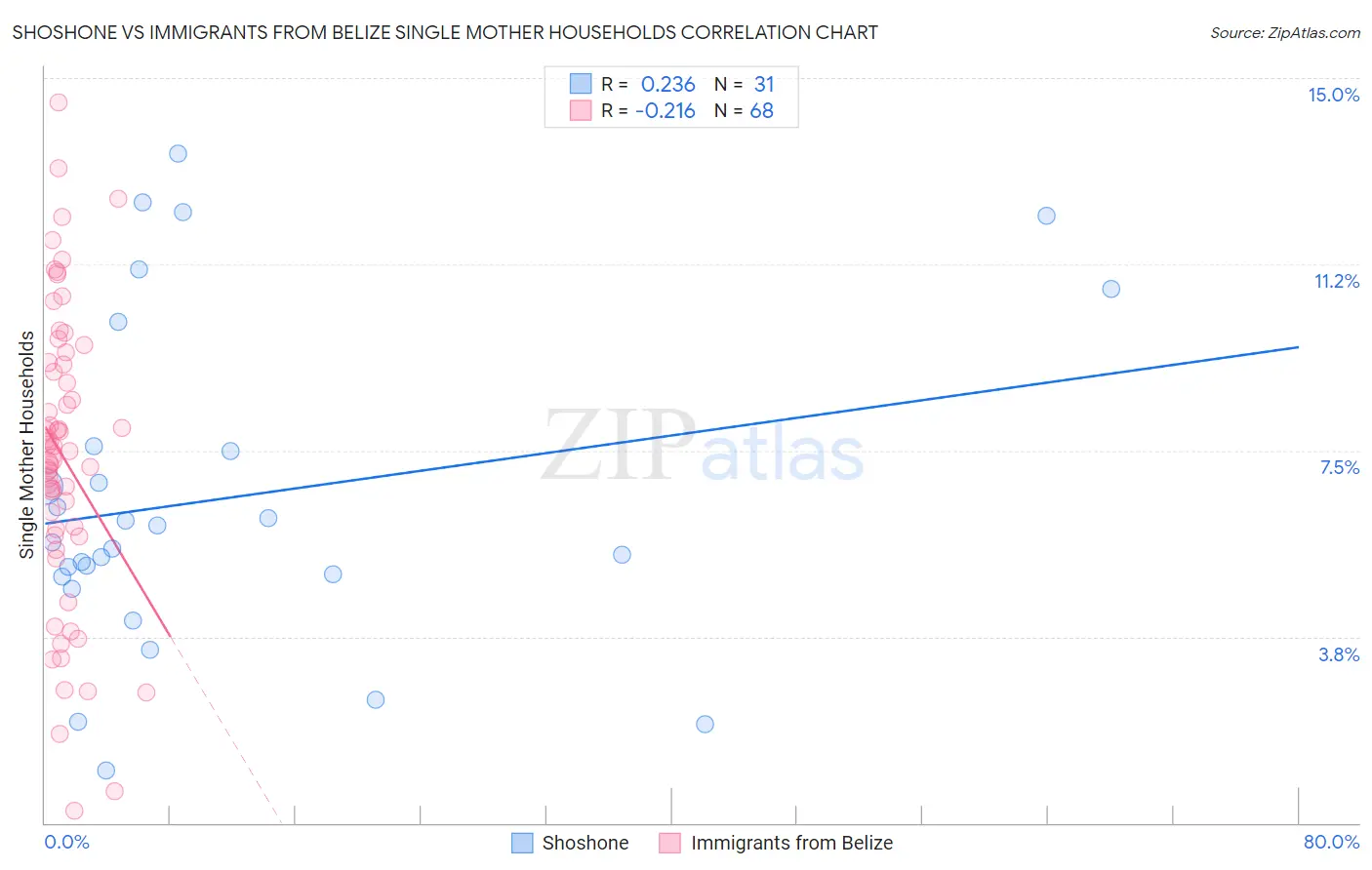 Shoshone vs Immigrants from Belize Single Mother Households