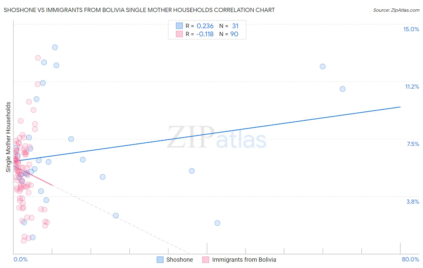 Shoshone vs Immigrants from Bolivia Single Mother Households