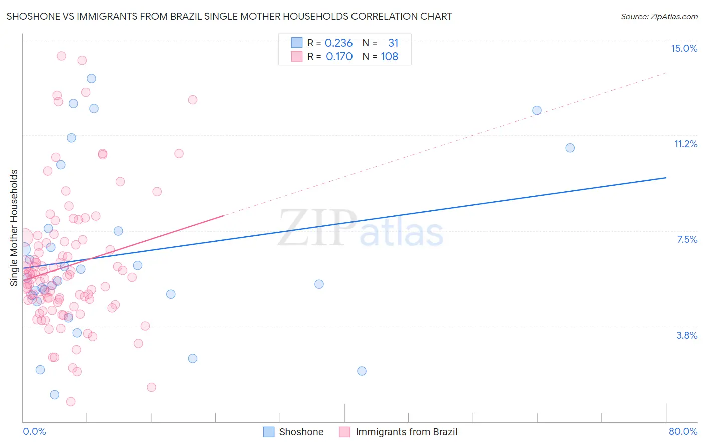 Shoshone vs Immigrants from Brazil Single Mother Households