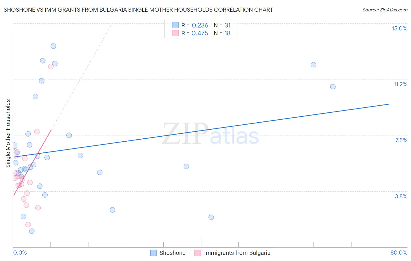 Shoshone vs Immigrants from Bulgaria Single Mother Households