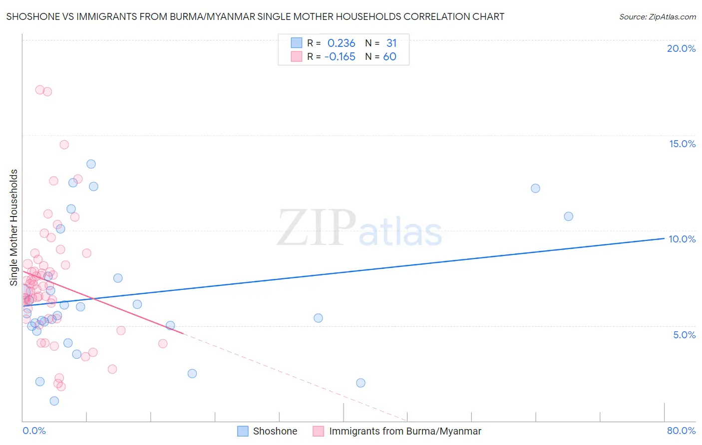 Shoshone vs Immigrants from Burma/Myanmar Single Mother Households
