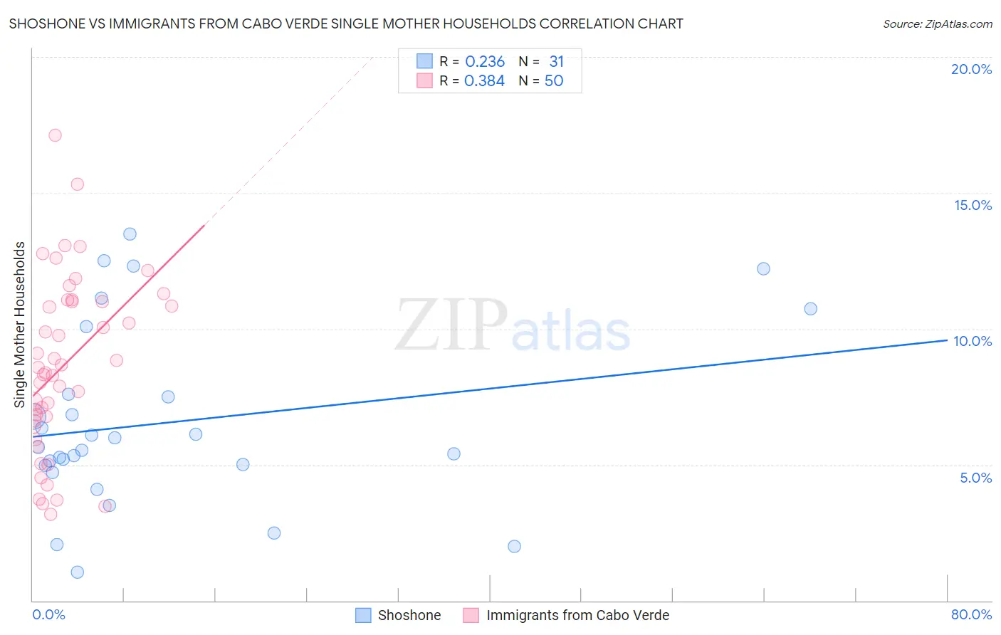 Shoshone vs Immigrants from Cabo Verde Single Mother Households