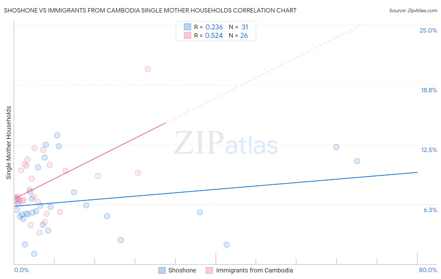 Shoshone vs Immigrants from Cambodia Single Mother Households