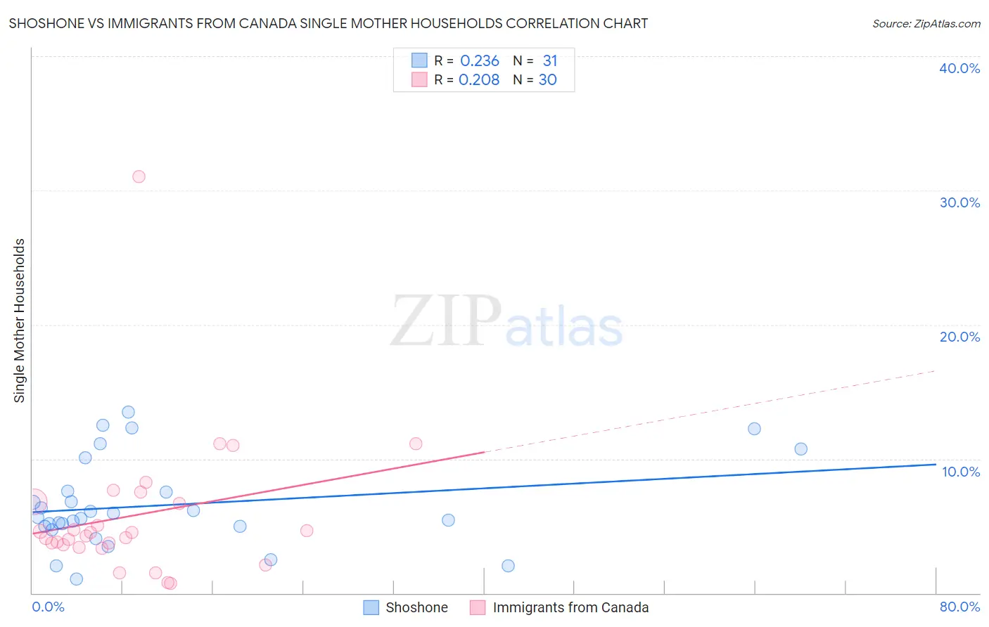 Shoshone vs Immigrants from Canada Single Mother Households