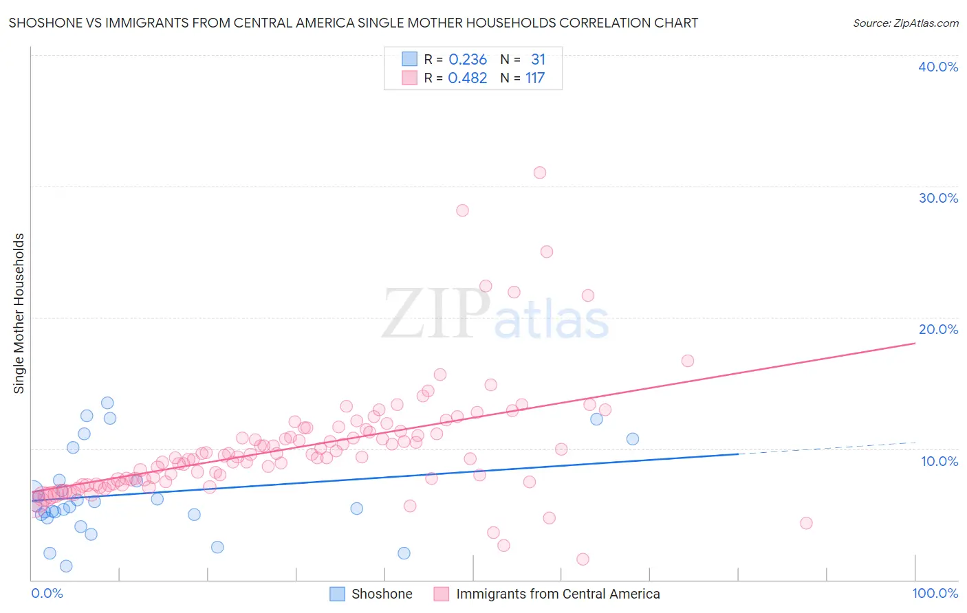 Shoshone vs Immigrants from Central America Single Mother Households