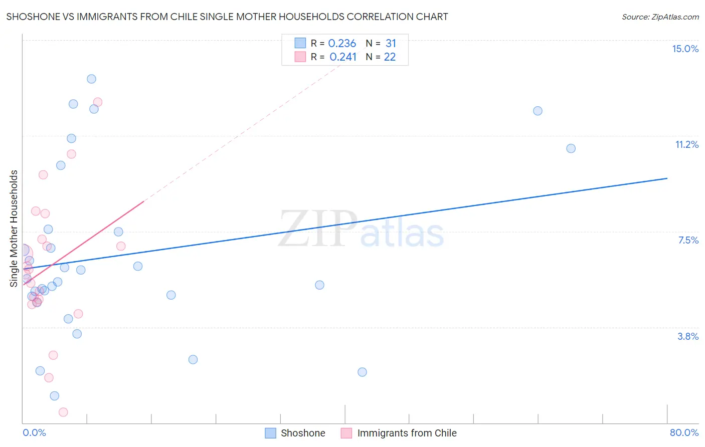 Shoshone vs Immigrants from Chile Single Mother Households