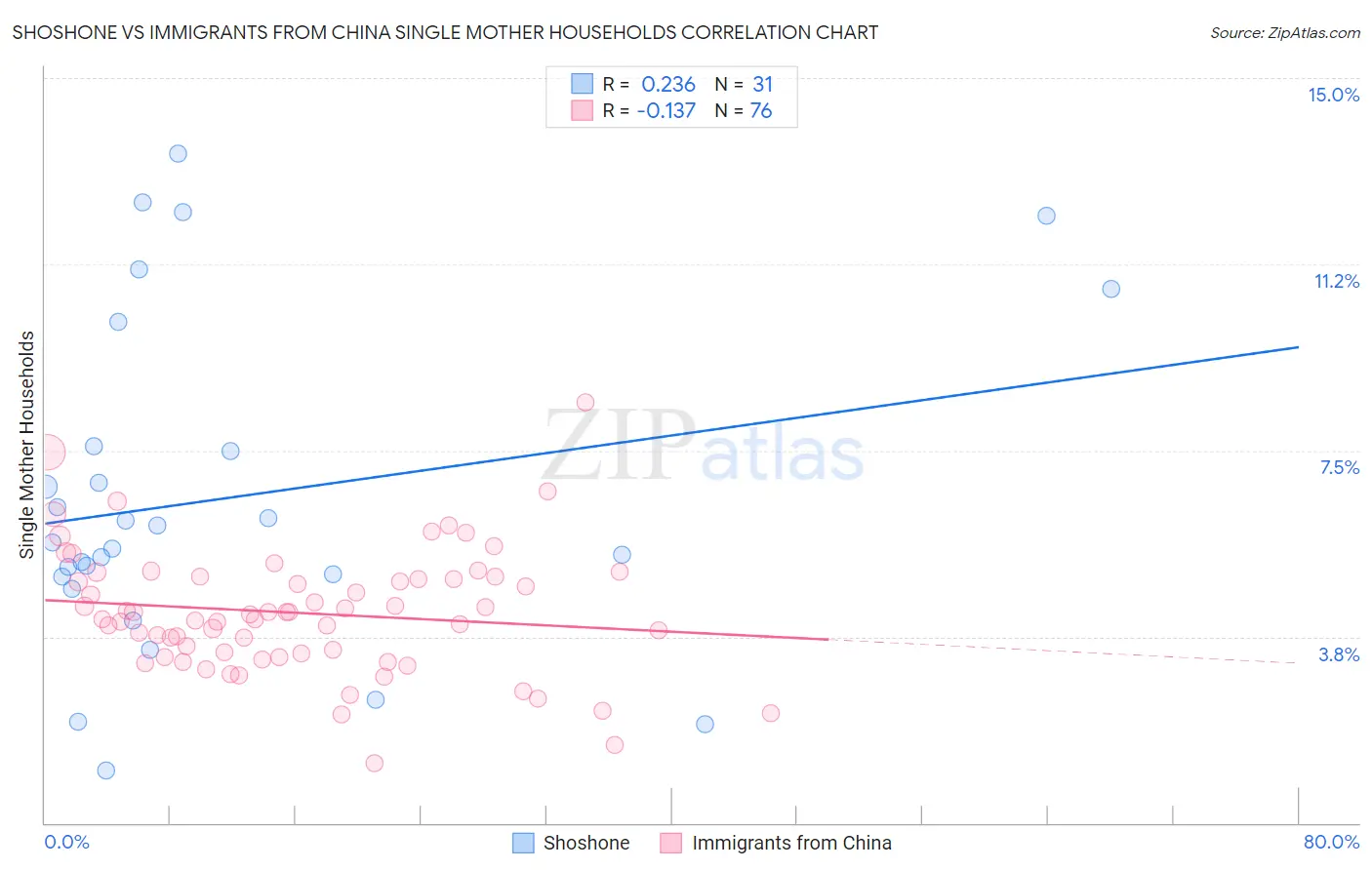 Shoshone vs Immigrants from China Single Mother Households