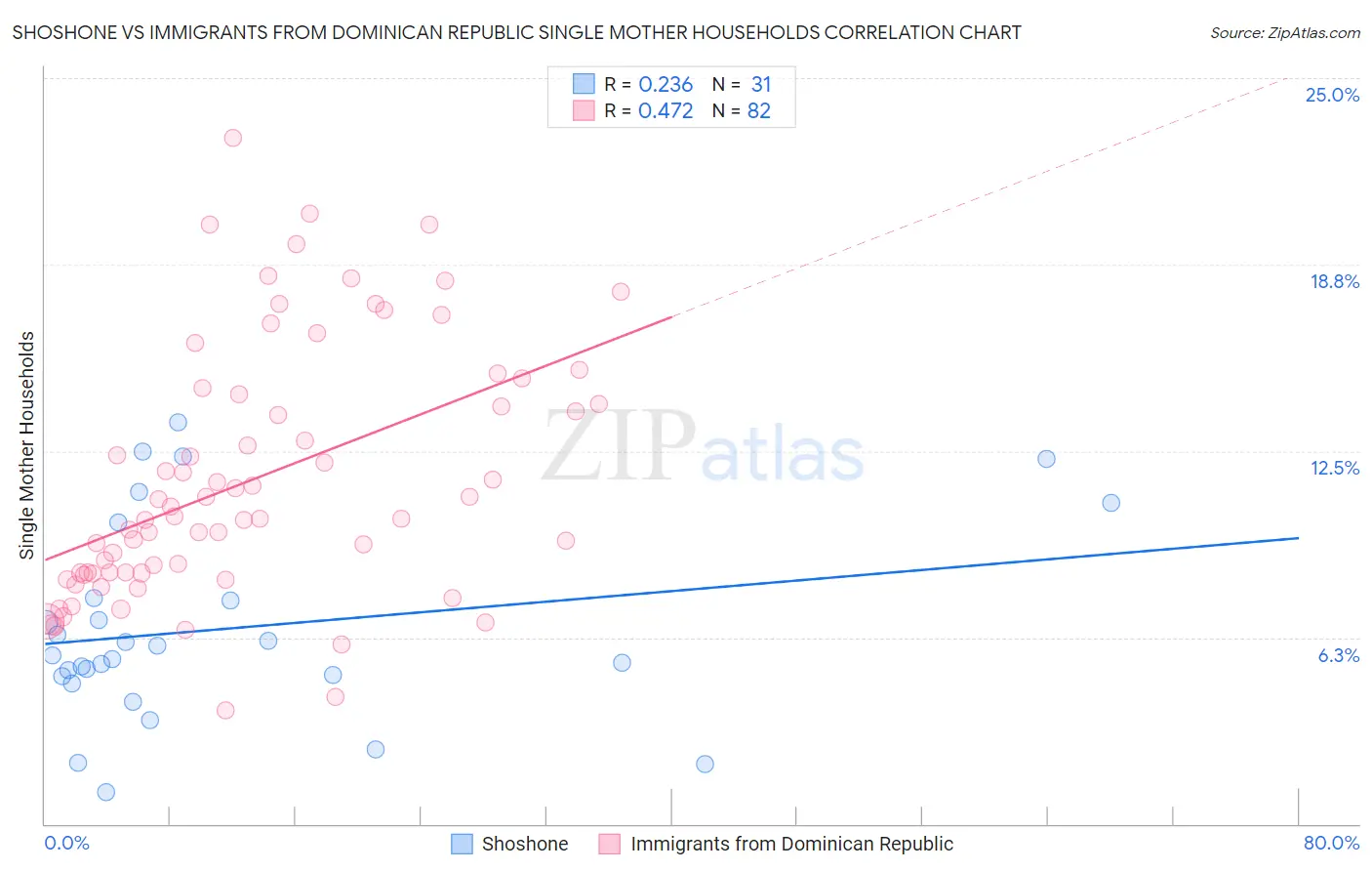 Shoshone vs Immigrants from Dominican Republic Single Mother Households