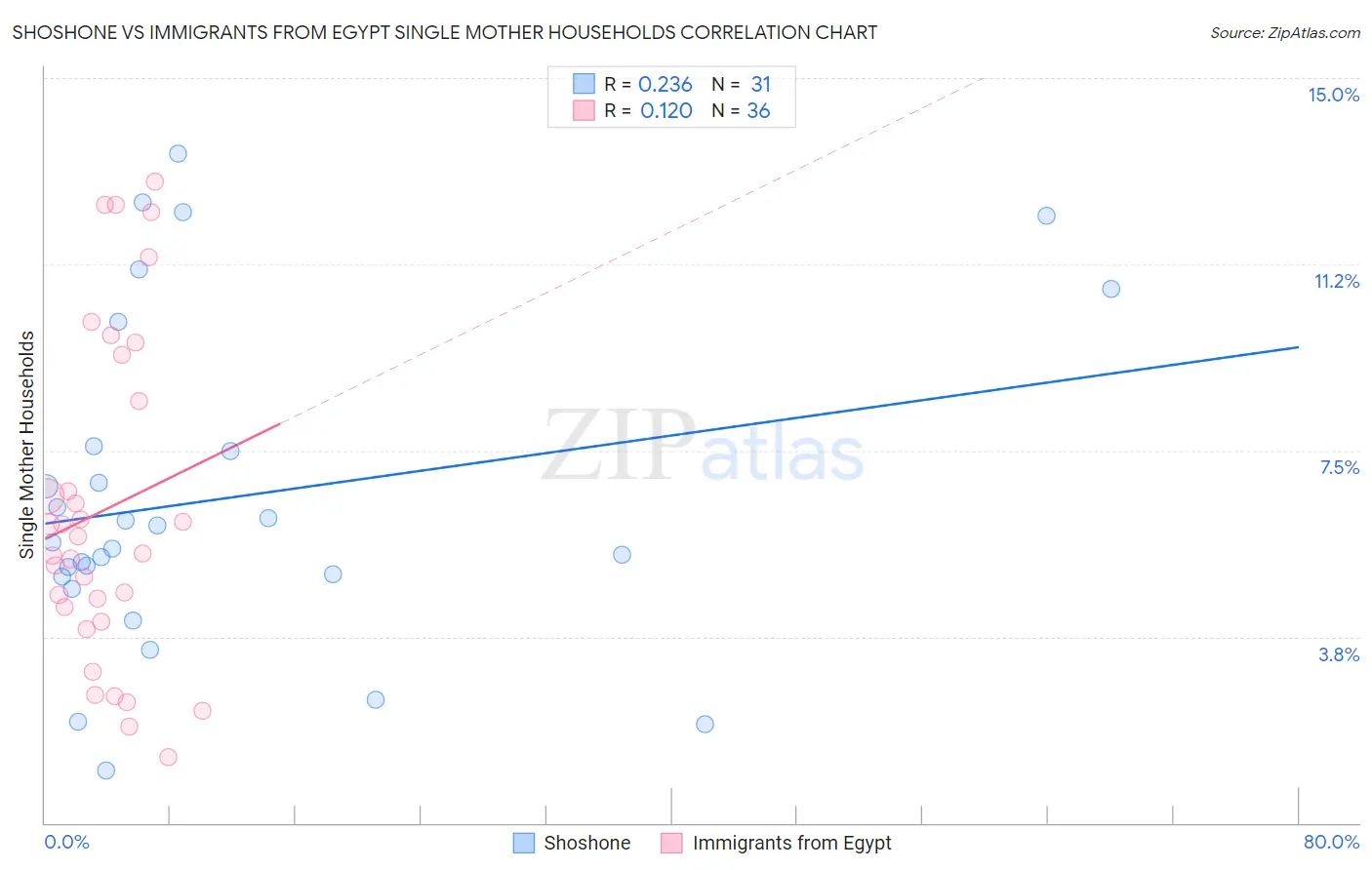 Shoshone vs Immigrants from Egypt Single Mother Households