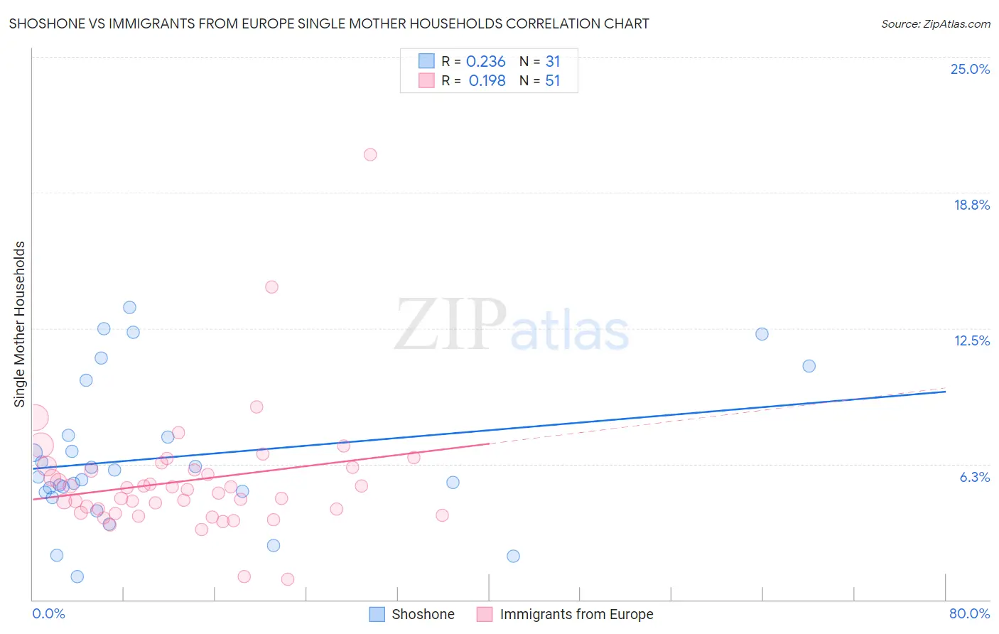 Shoshone vs Immigrants from Europe Single Mother Households