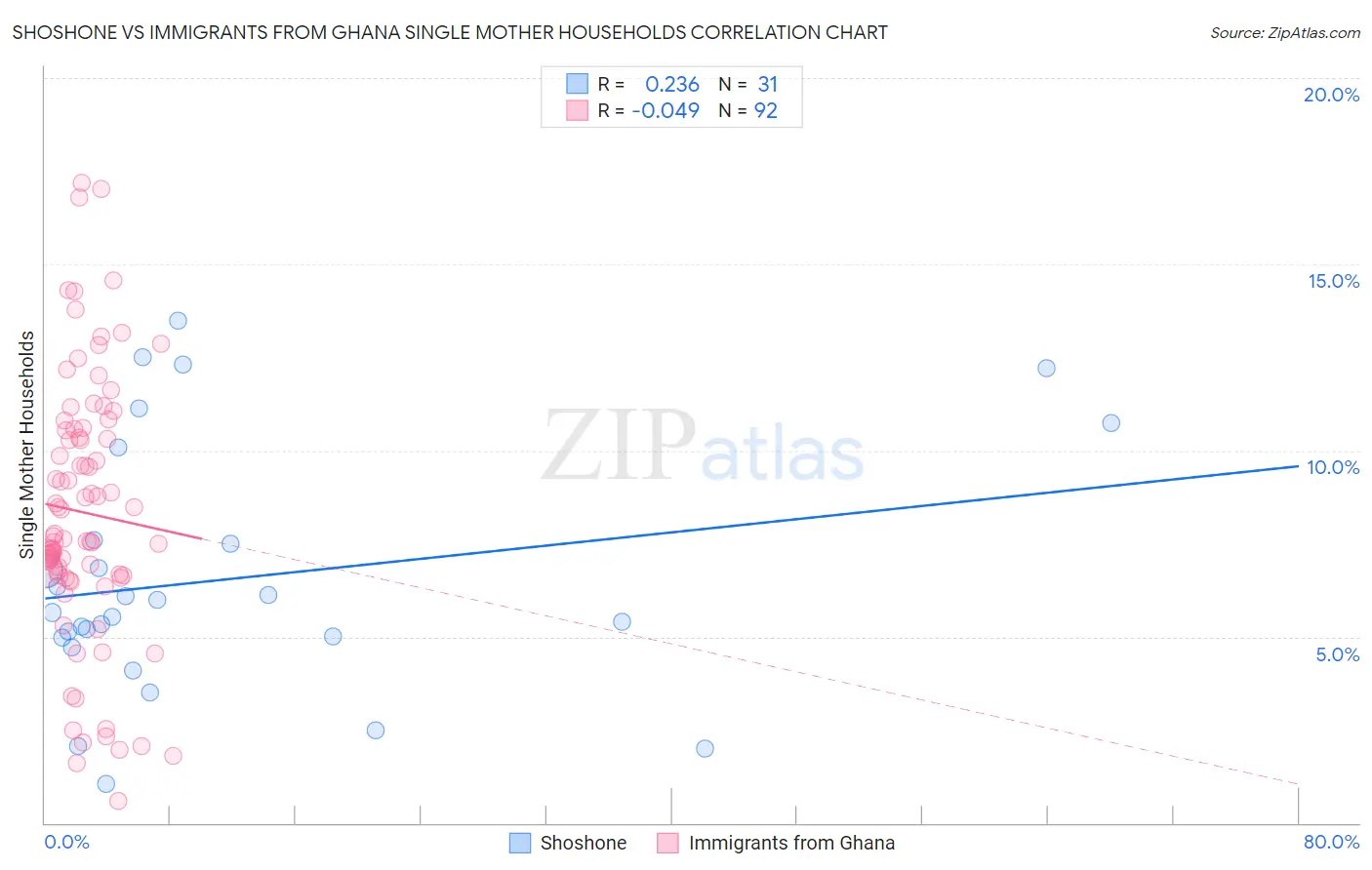 Shoshone vs Immigrants from Ghana Single Mother Households
