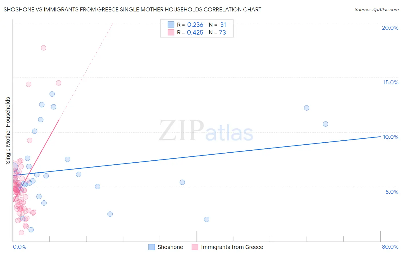 Shoshone vs Immigrants from Greece Single Mother Households