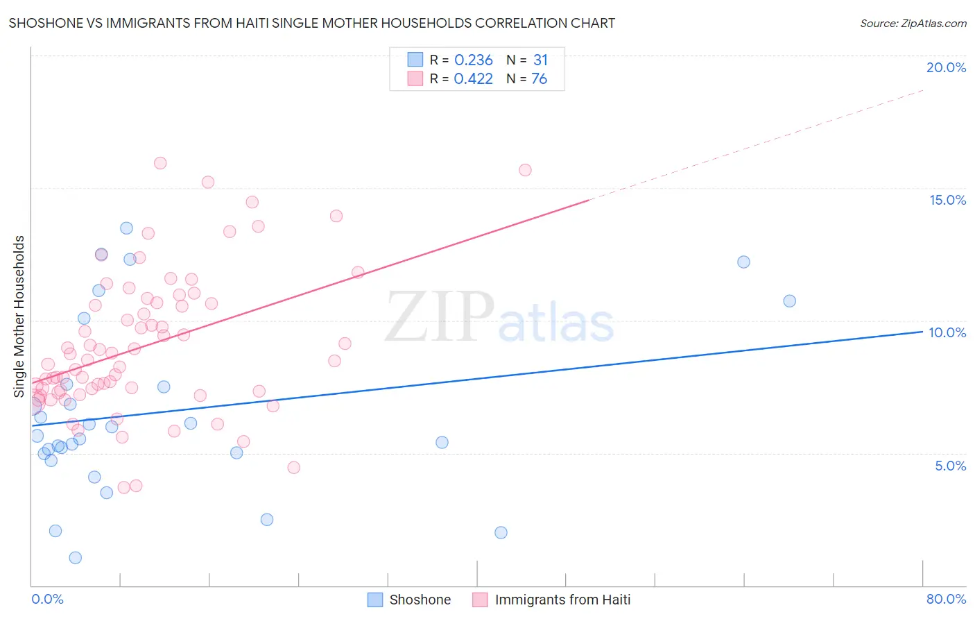 Shoshone vs Immigrants from Haiti Single Mother Households