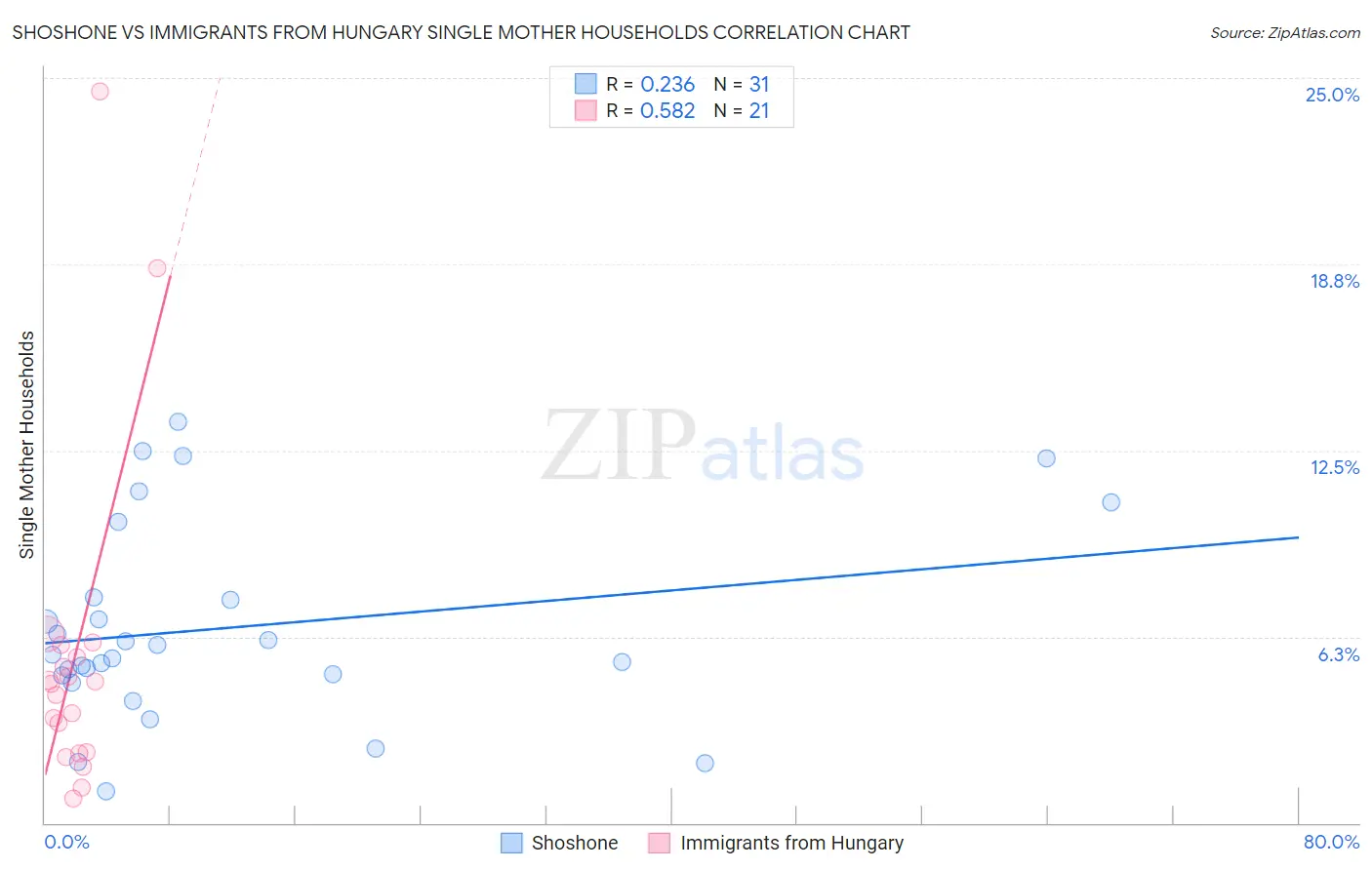 Shoshone vs Immigrants from Hungary Single Mother Households