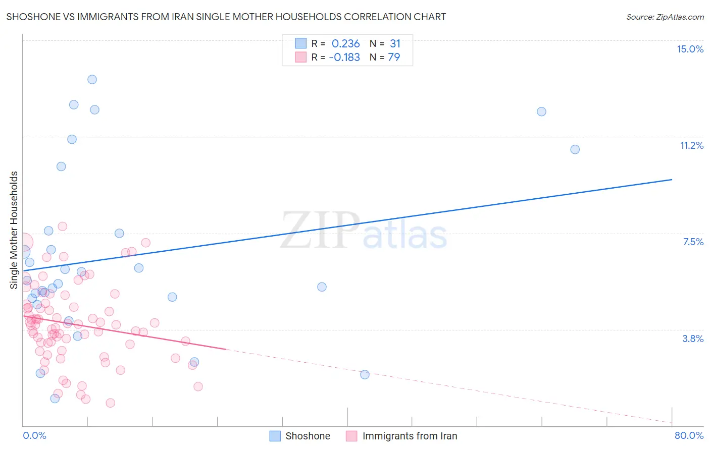 Shoshone vs Immigrants from Iran Single Mother Households