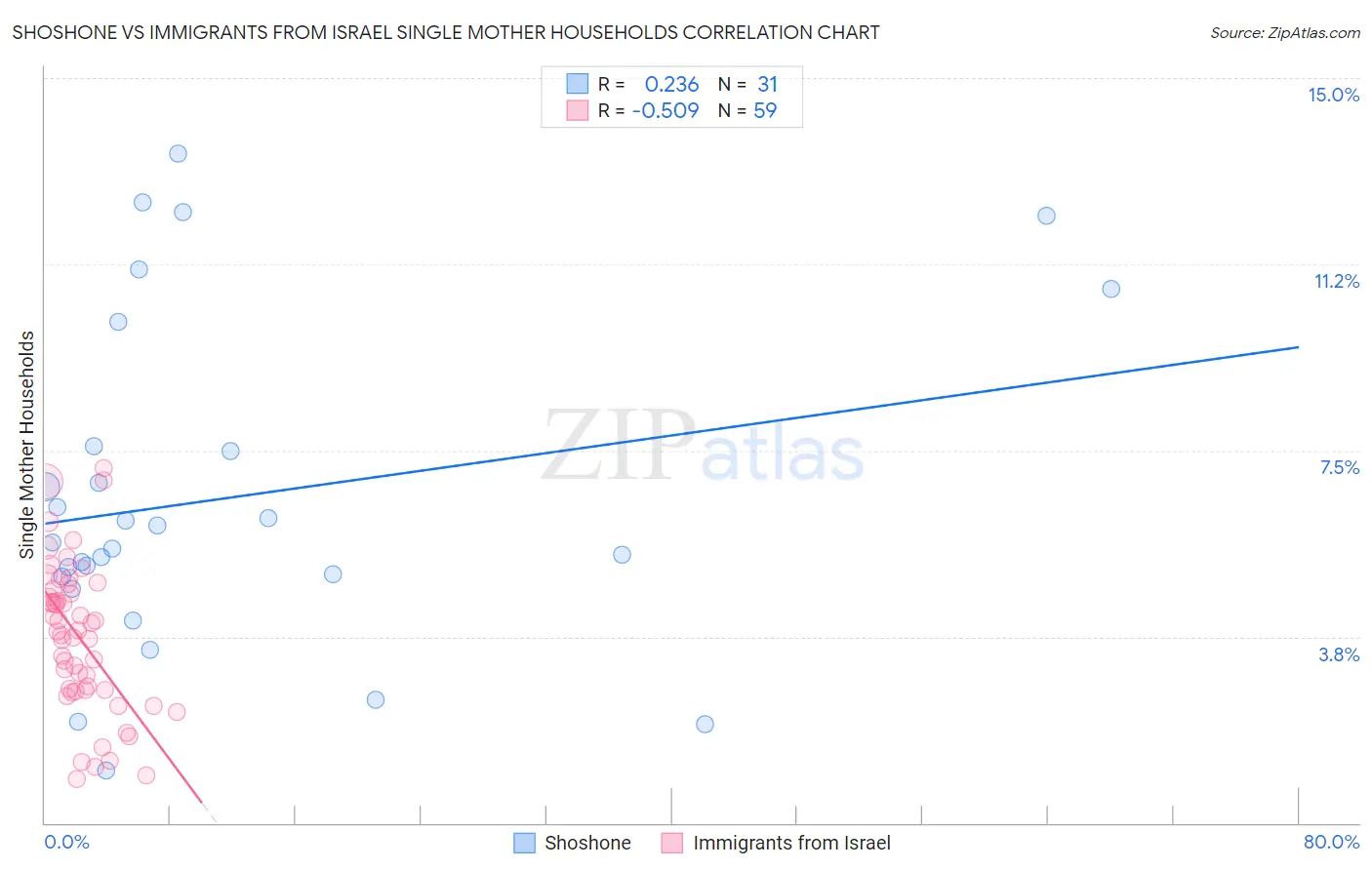 Shoshone vs Immigrants from Israel Single Mother Households