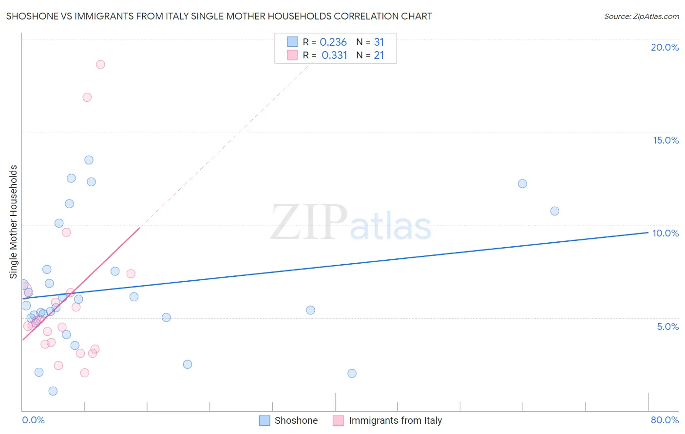 Shoshone vs Immigrants from Italy Single Mother Households