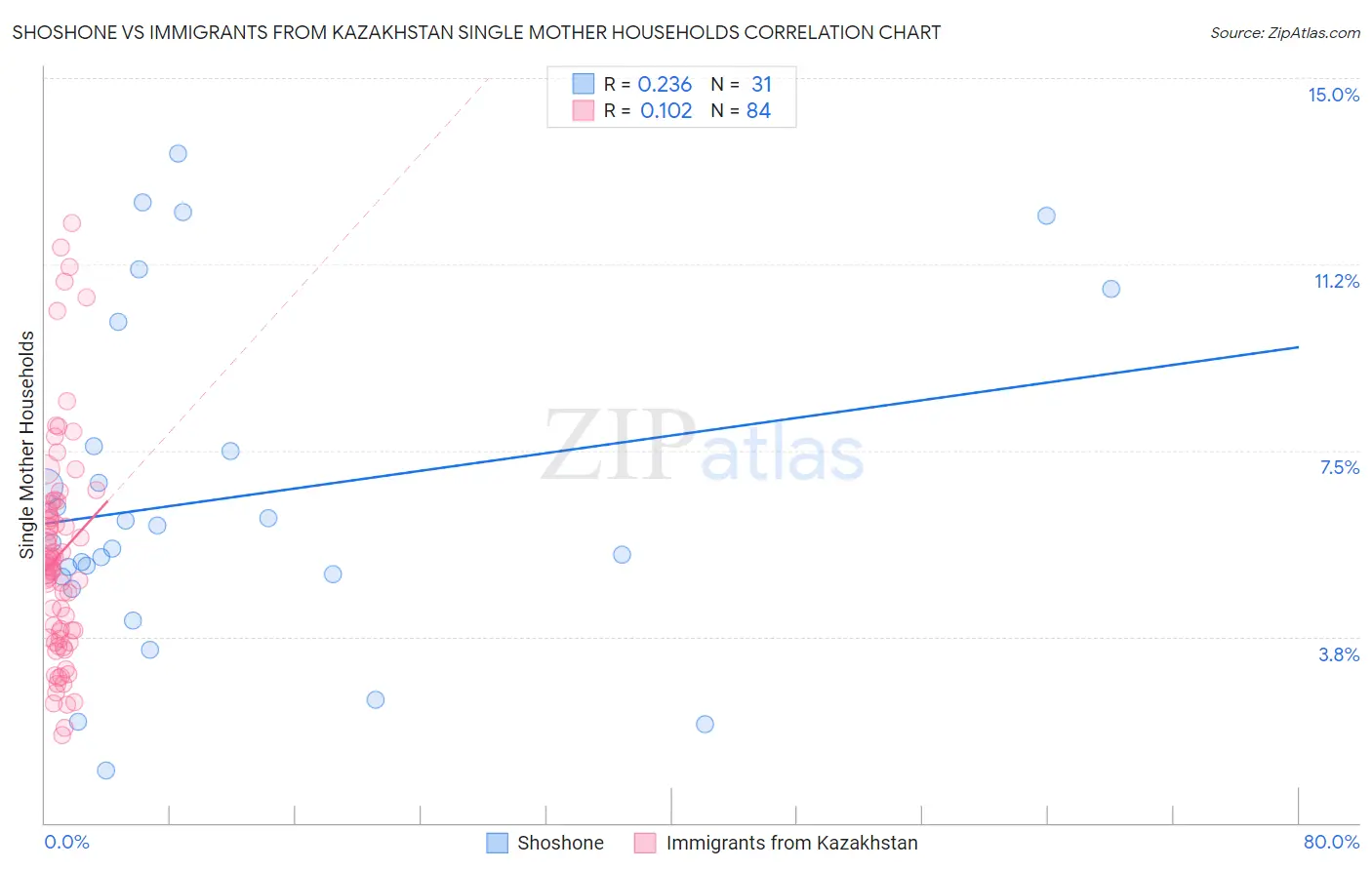 Shoshone vs Immigrants from Kazakhstan Single Mother Households