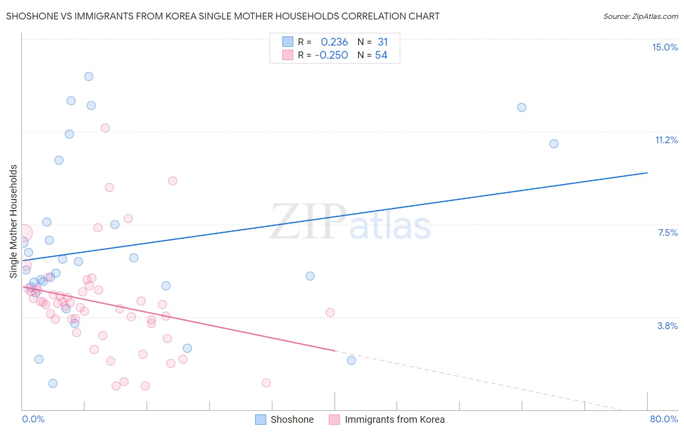 Shoshone vs Immigrants from Korea Single Mother Households