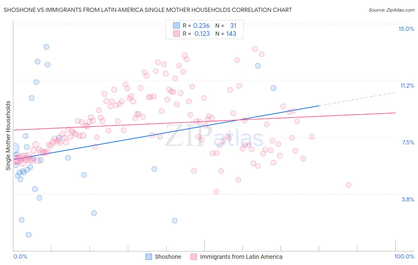 Shoshone vs Immigrants from Latin America Single Mother Households