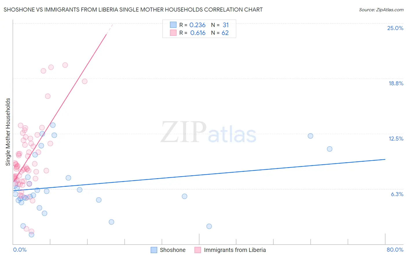 Shoshone vs Immigrants from Liberia Single Mother Households