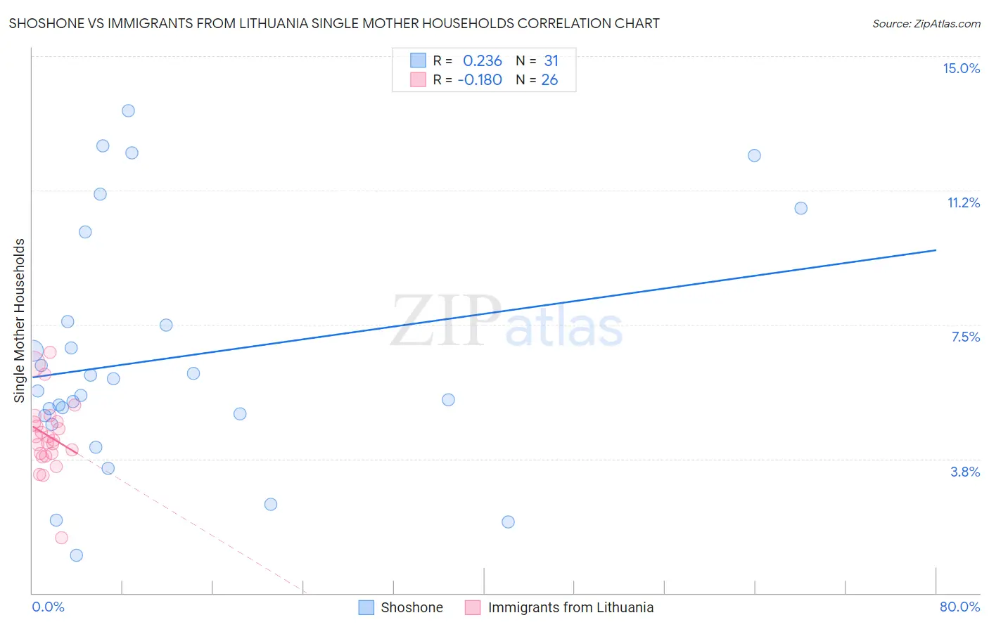 Shoshone vs Immigrants from Lithuania Single Mother Households