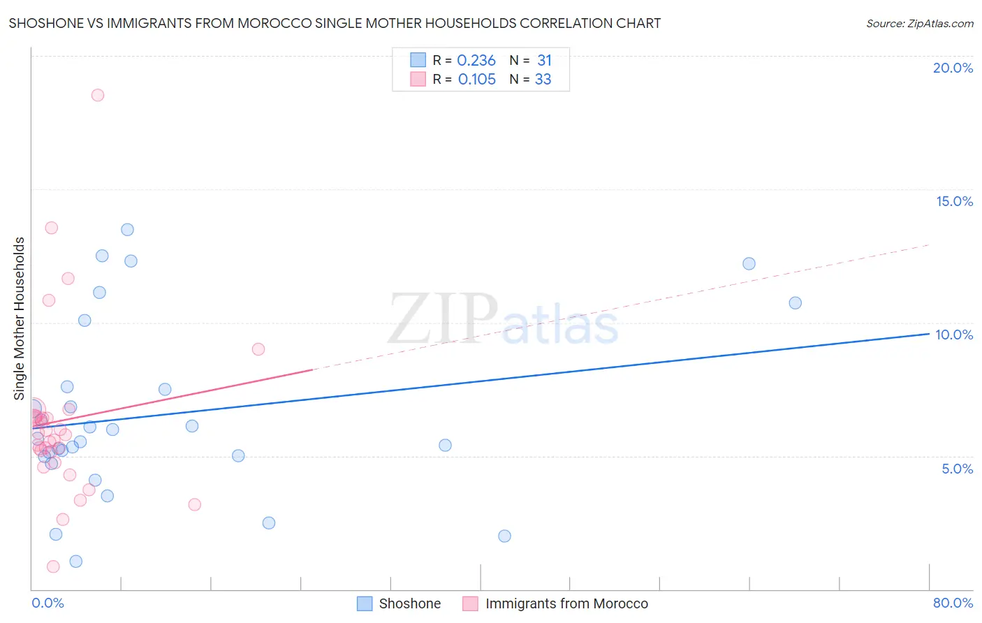 Shoshone vs Immigrants from Morocco Single Mother Households