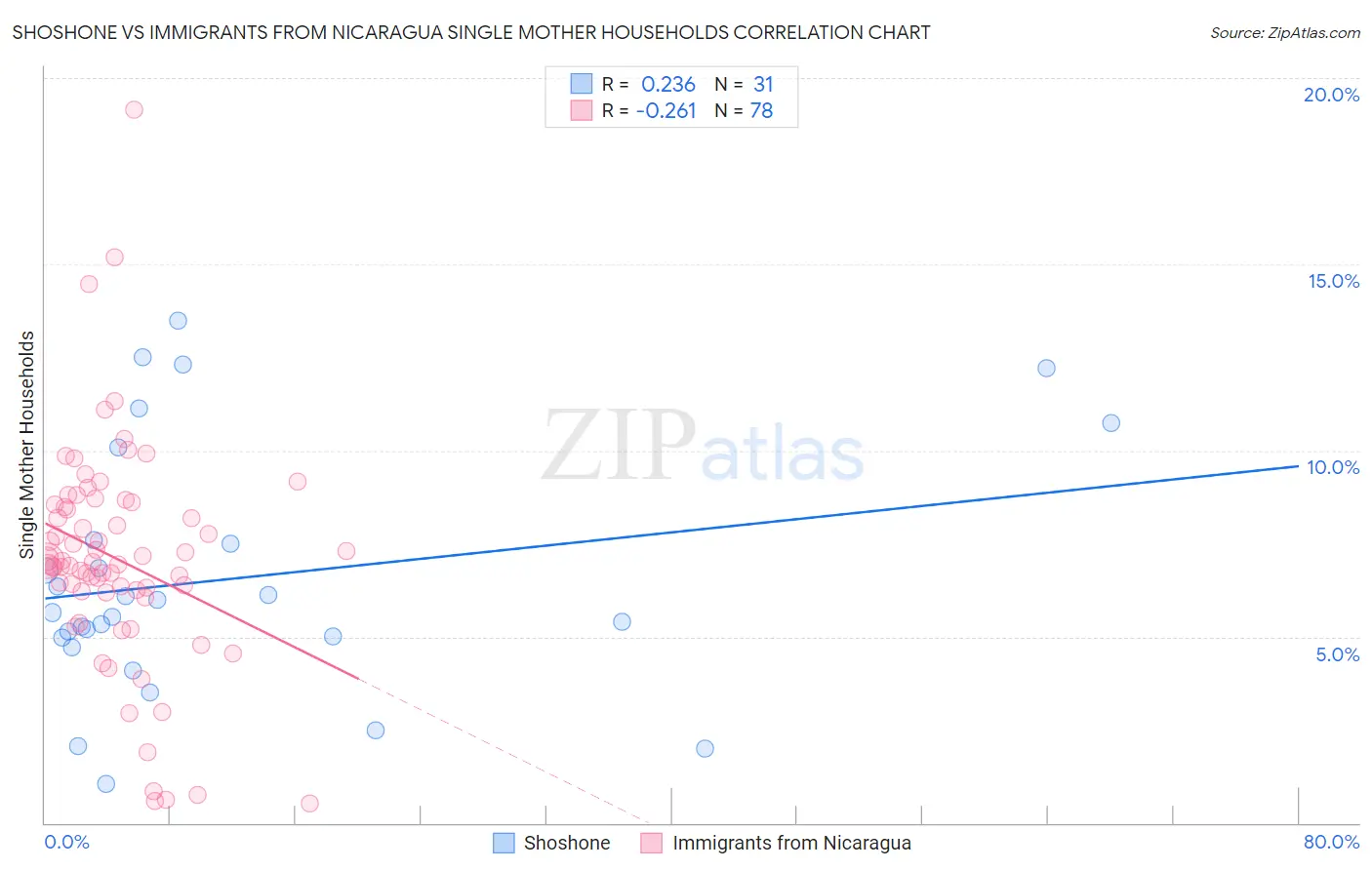 Shoshone vs Immigrants from Nicaragua Single Mother Households