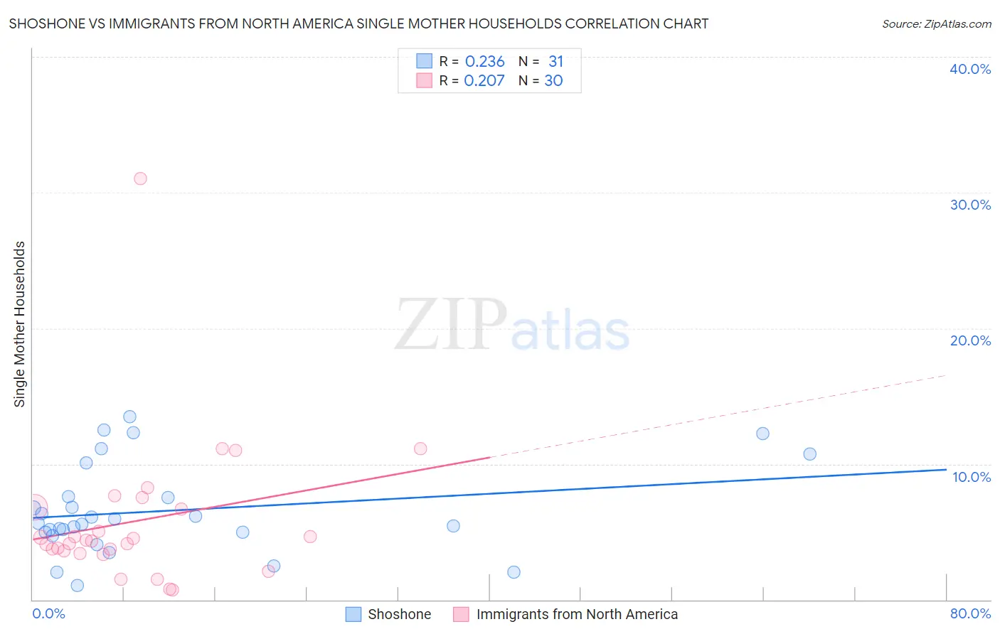 Shoshone vs Immigrants from North America Single Mother Households