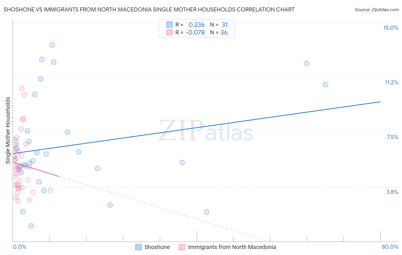 Shoshone vs Immigrants from North Macedonia Single Mother Households