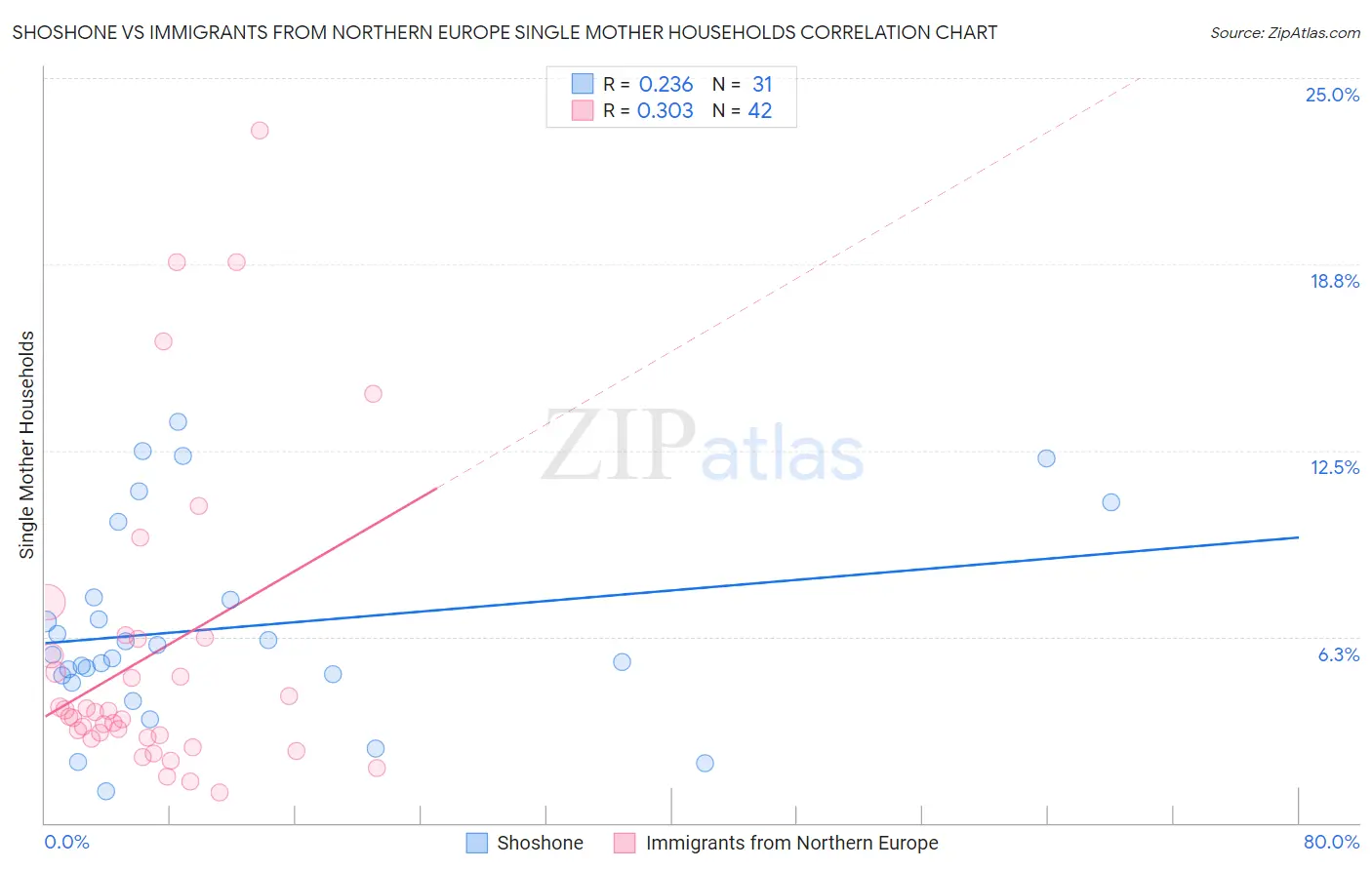Shoshone vs Immigrants from Northern Europe Single Mother Households