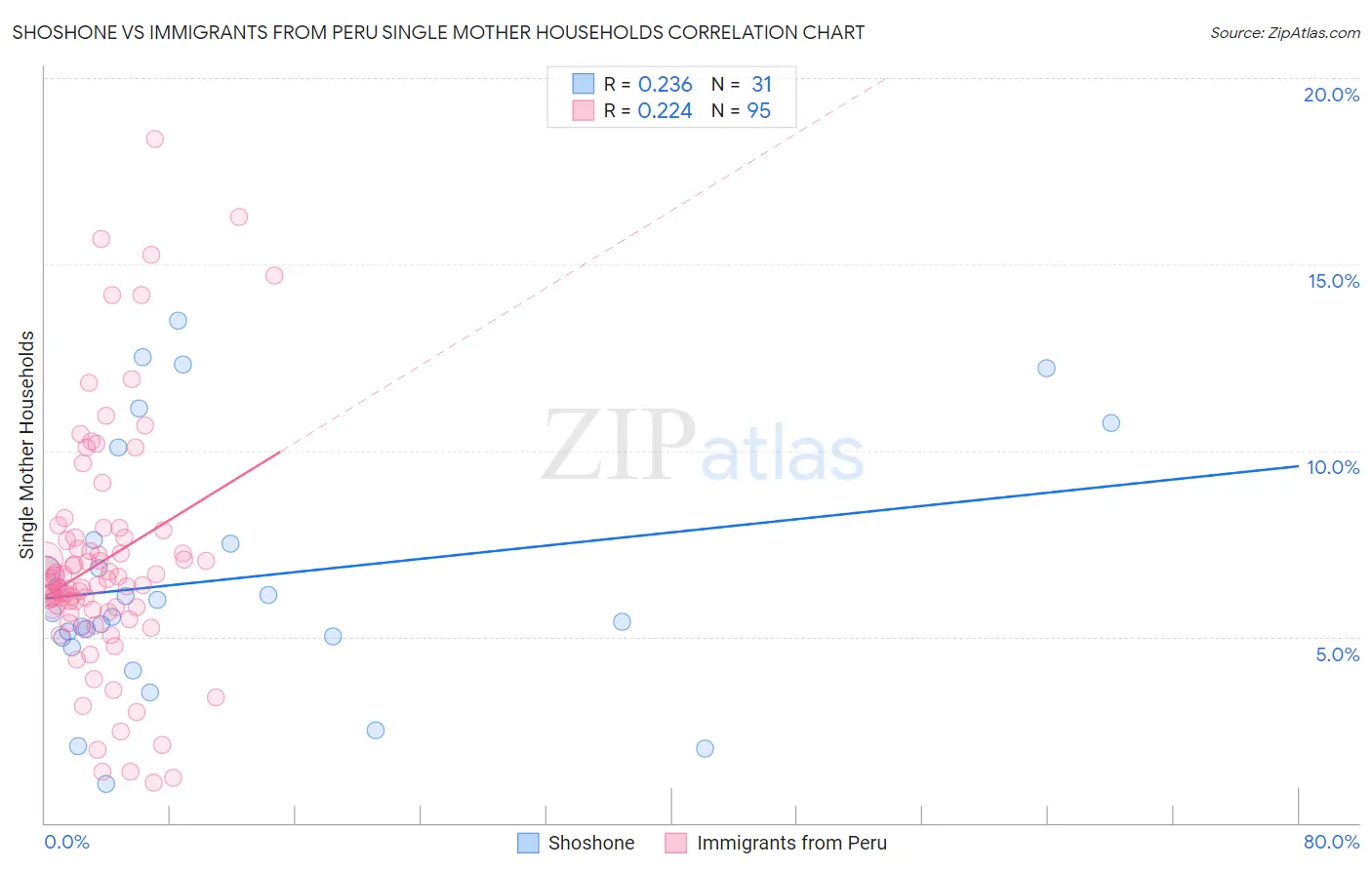 Shoshone vs Immigrants from Peru Single Mother Households