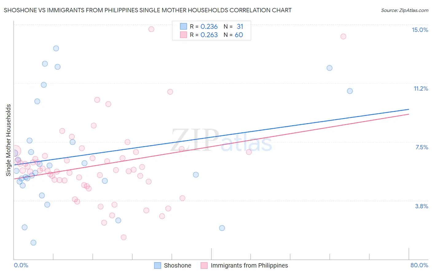 Shoshone vs Immigrants from Philippines Single Mother Households