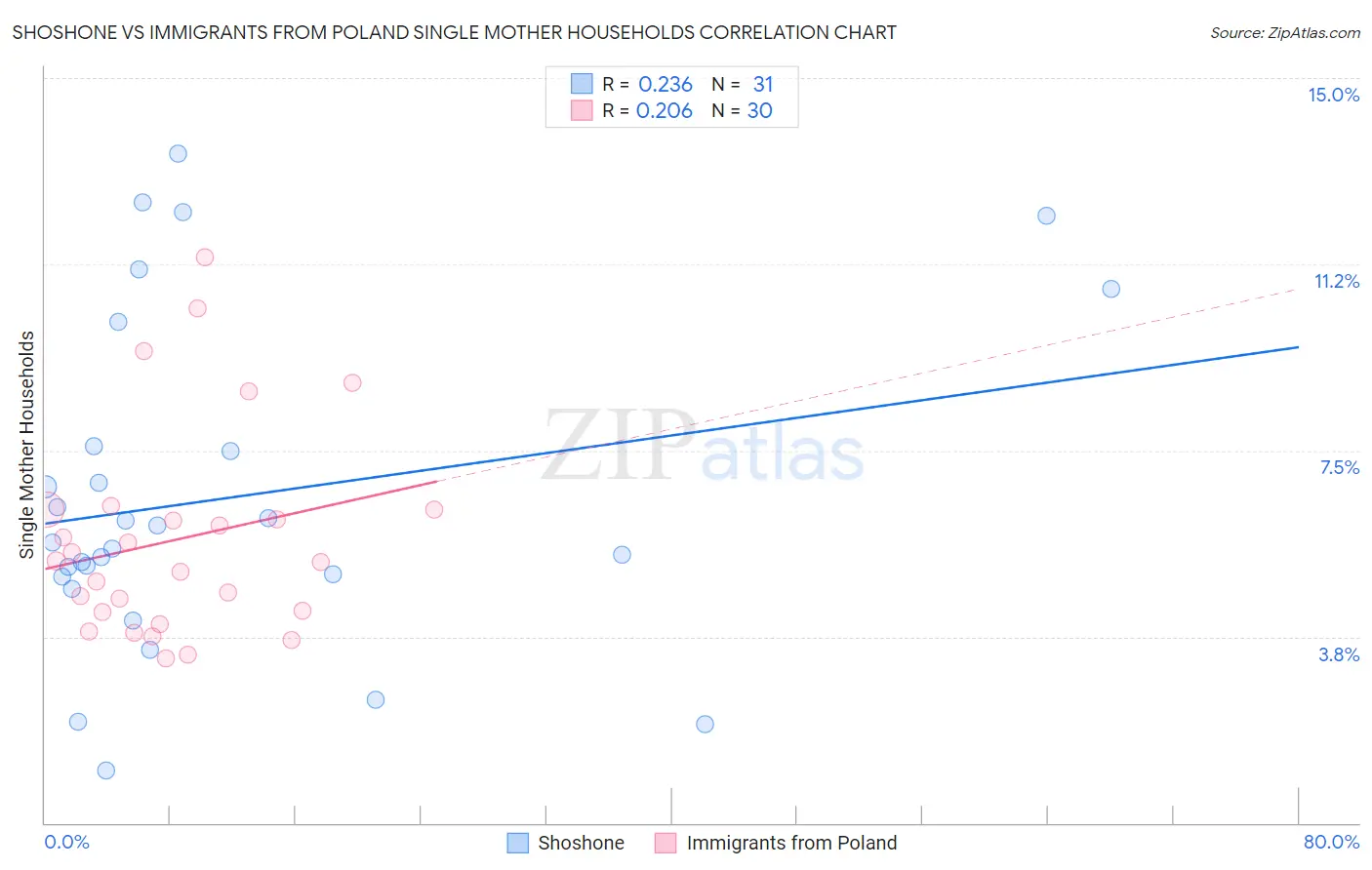 Shoshone vs Immigrants from Poland Single Mother Households