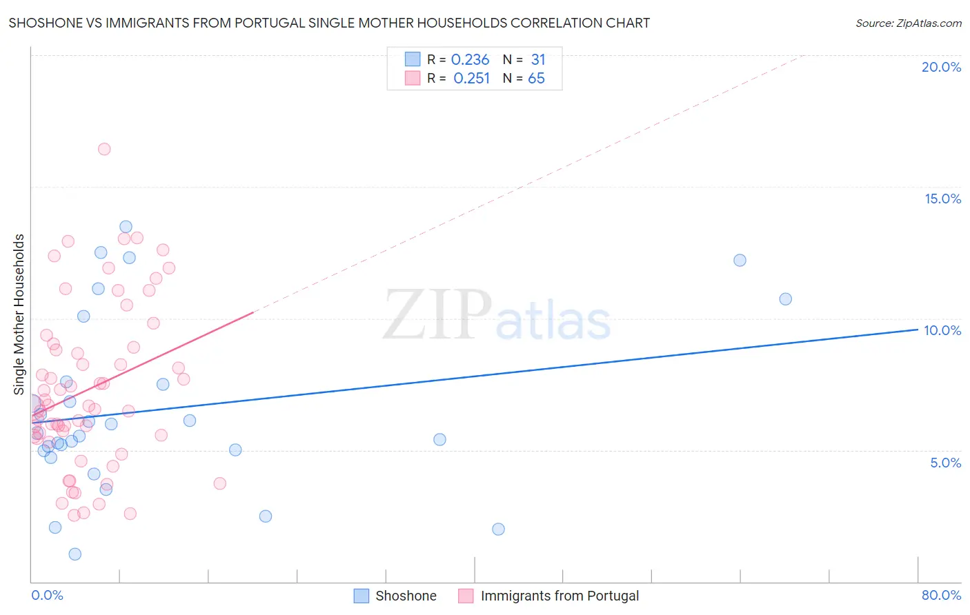 Shoshone vs Immigrants from Portugal Single Mother Households