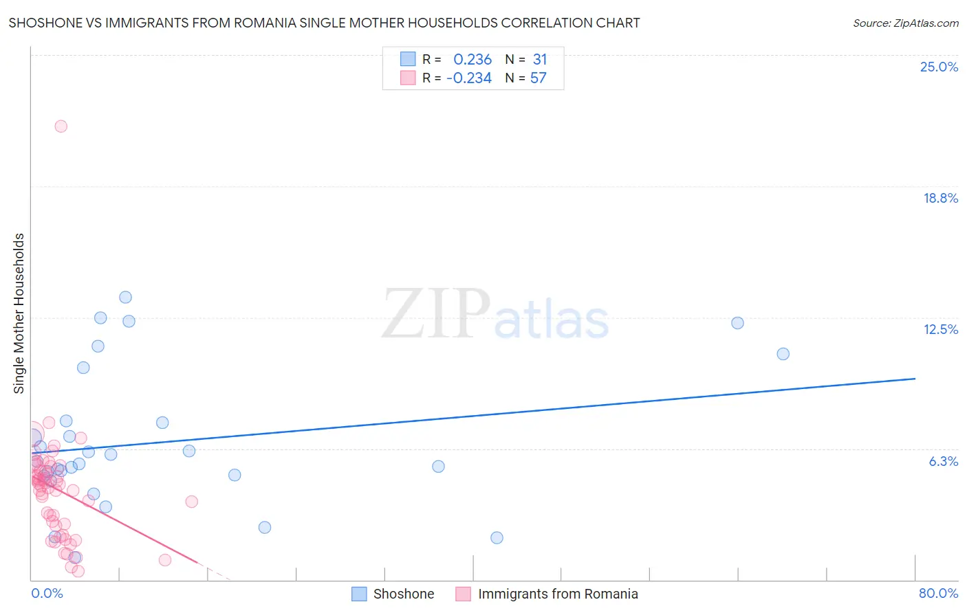 Shoshone vs Immigrants from Romania Single Mother Households