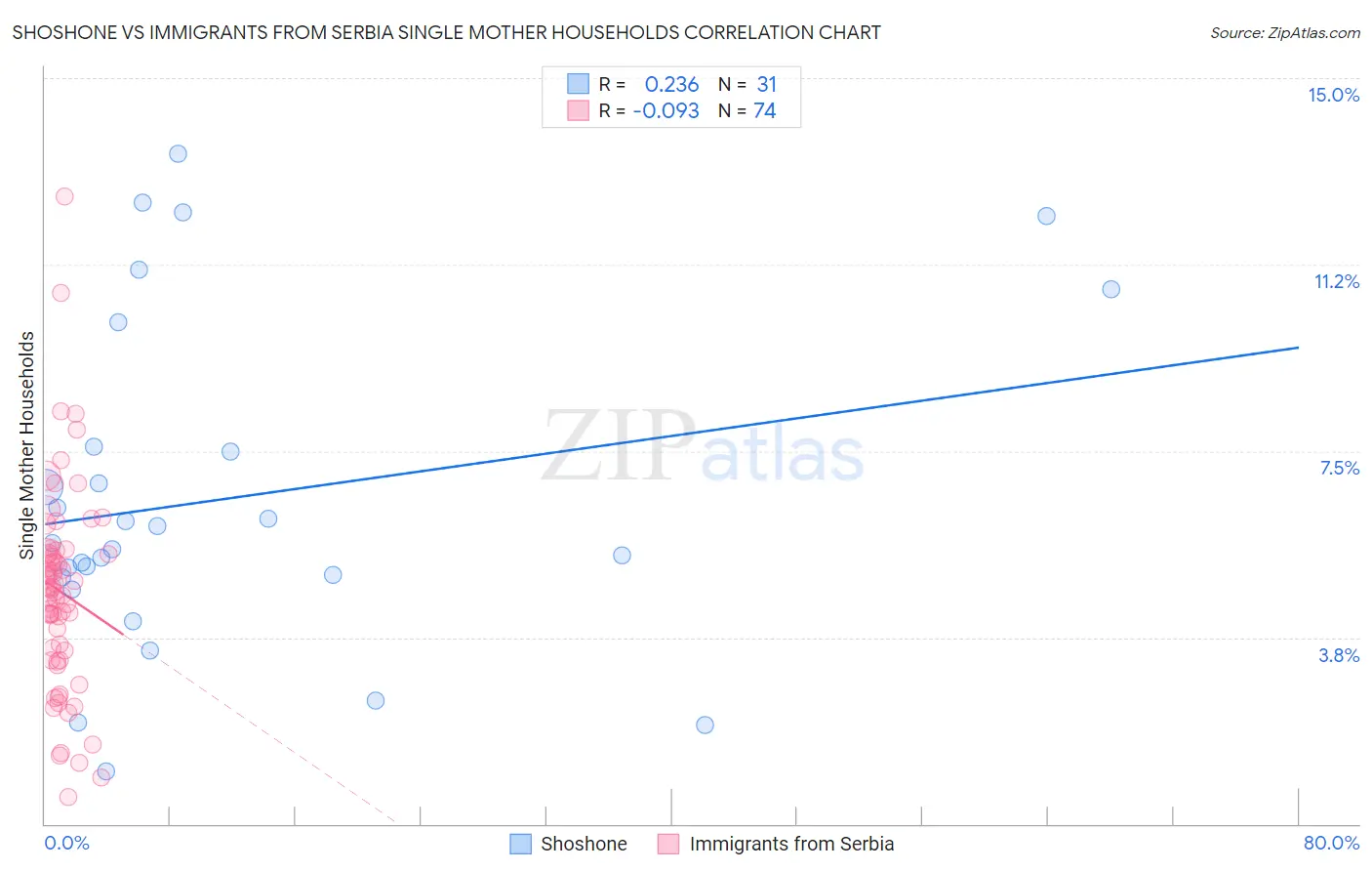 Shoshone vs Immigrants from Serbia Single Mother Households