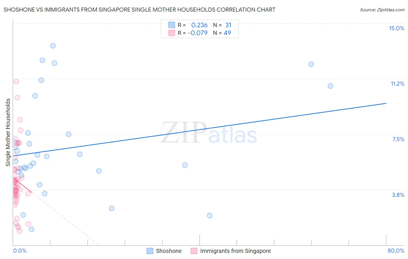 Shoshone vs Immigrants from Singapore Single Mother Households