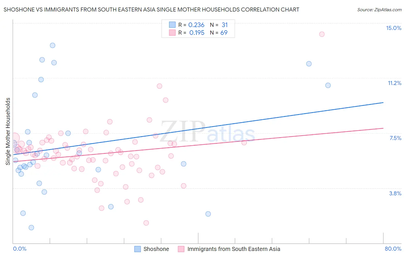 Shoshone vs Immigrants from South Eastern Asia Single Mother Households