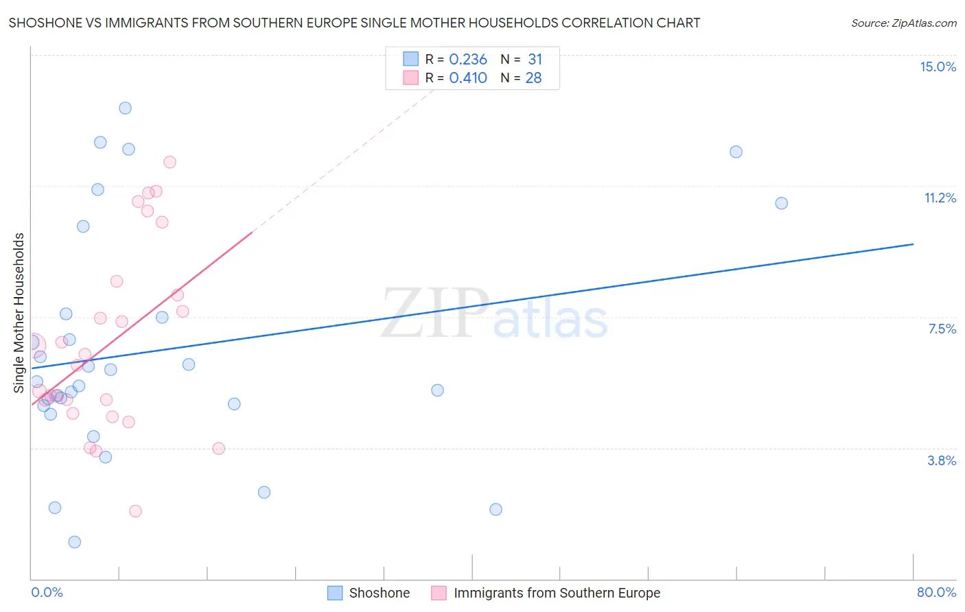 Shoshone vs Immigrants from Southern Europe Single Mother Households