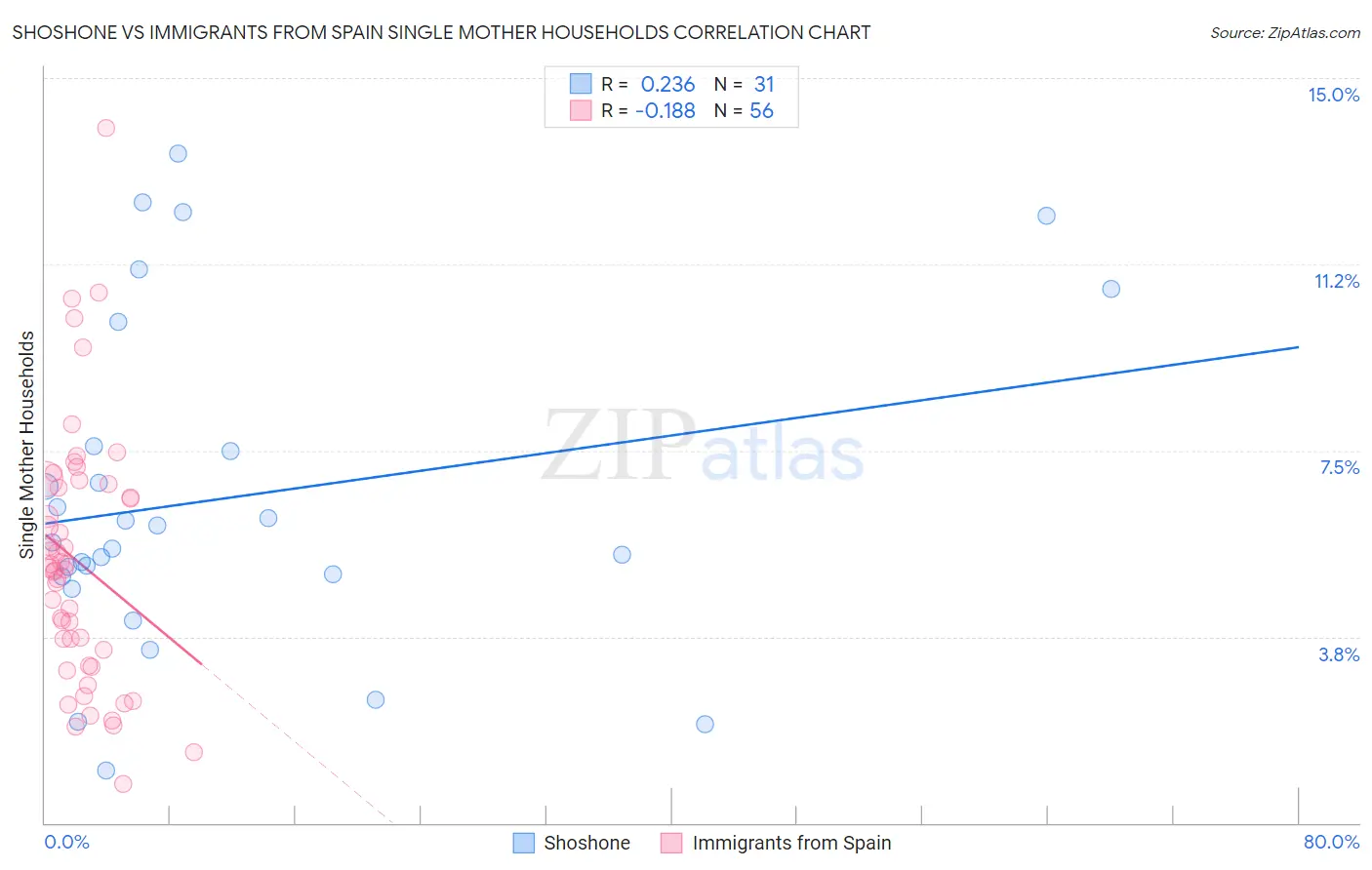 Shoshone vs Immigrants from Spain Single Mother Households