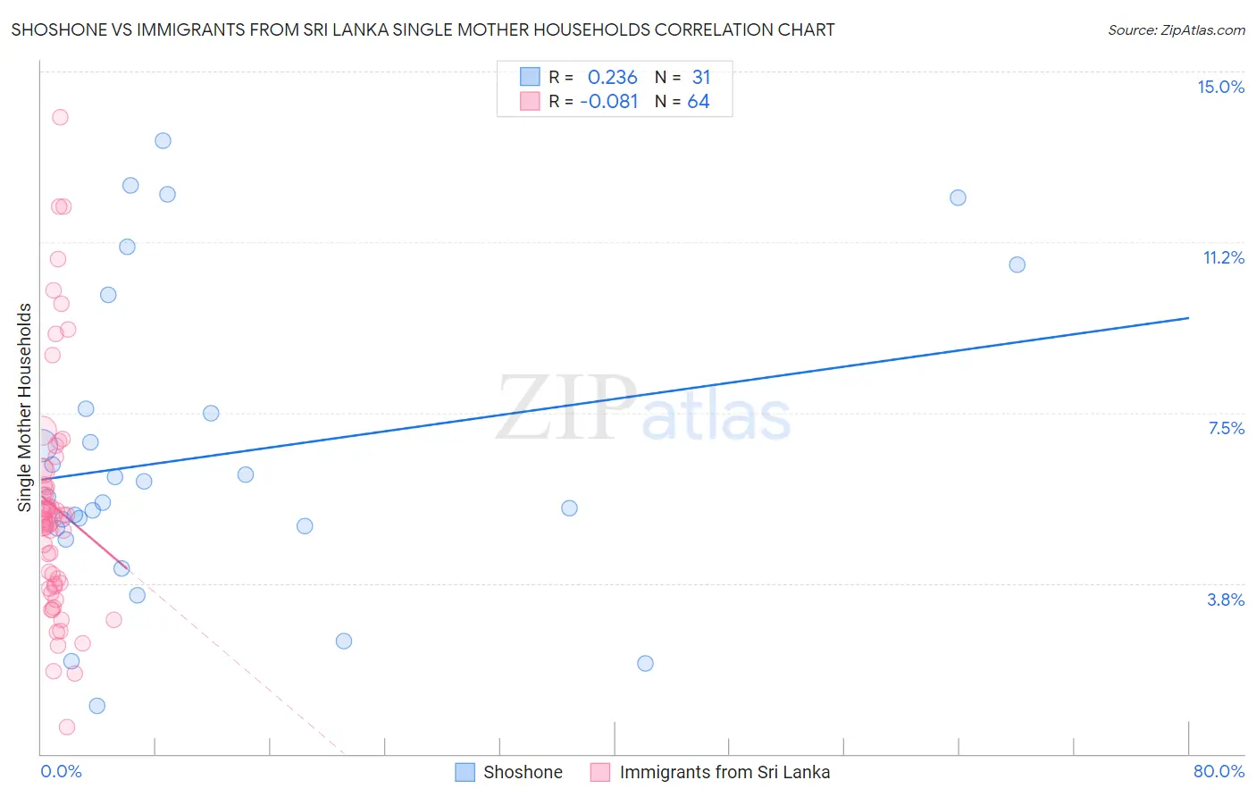 Shoshone vs Immigrants from Sri Lanka Single Mother Households