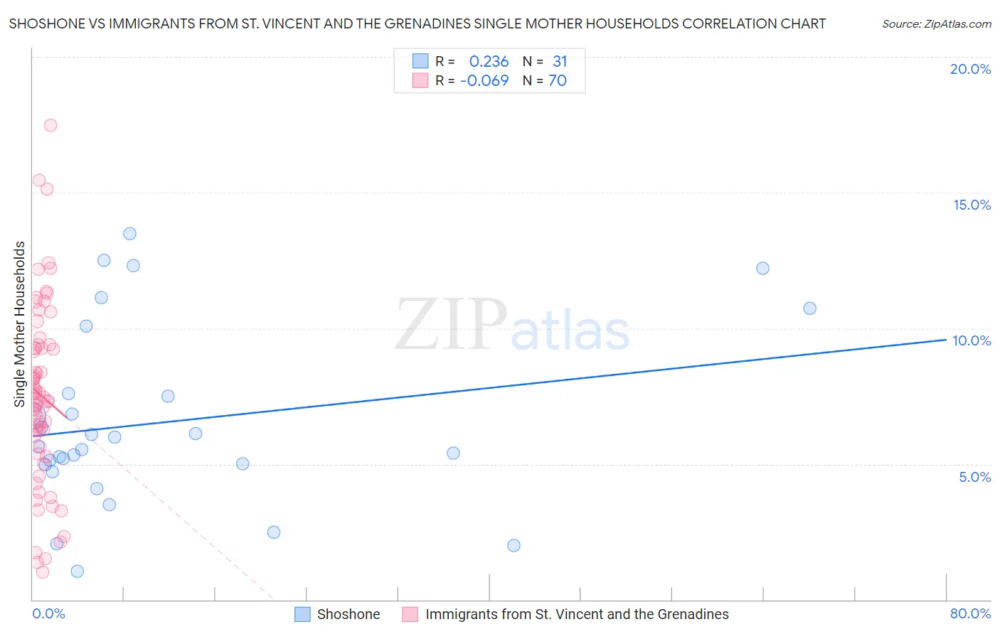 Shoshone vs Immigrants from St. Vincent and the Grenadines Single Mother Households