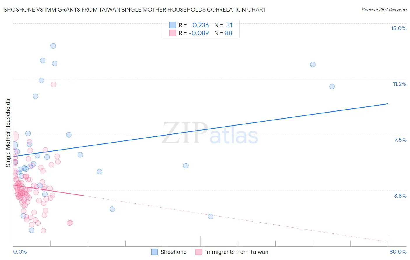 Shoshone vs Immigrants from Taiwan Single Mother Households
