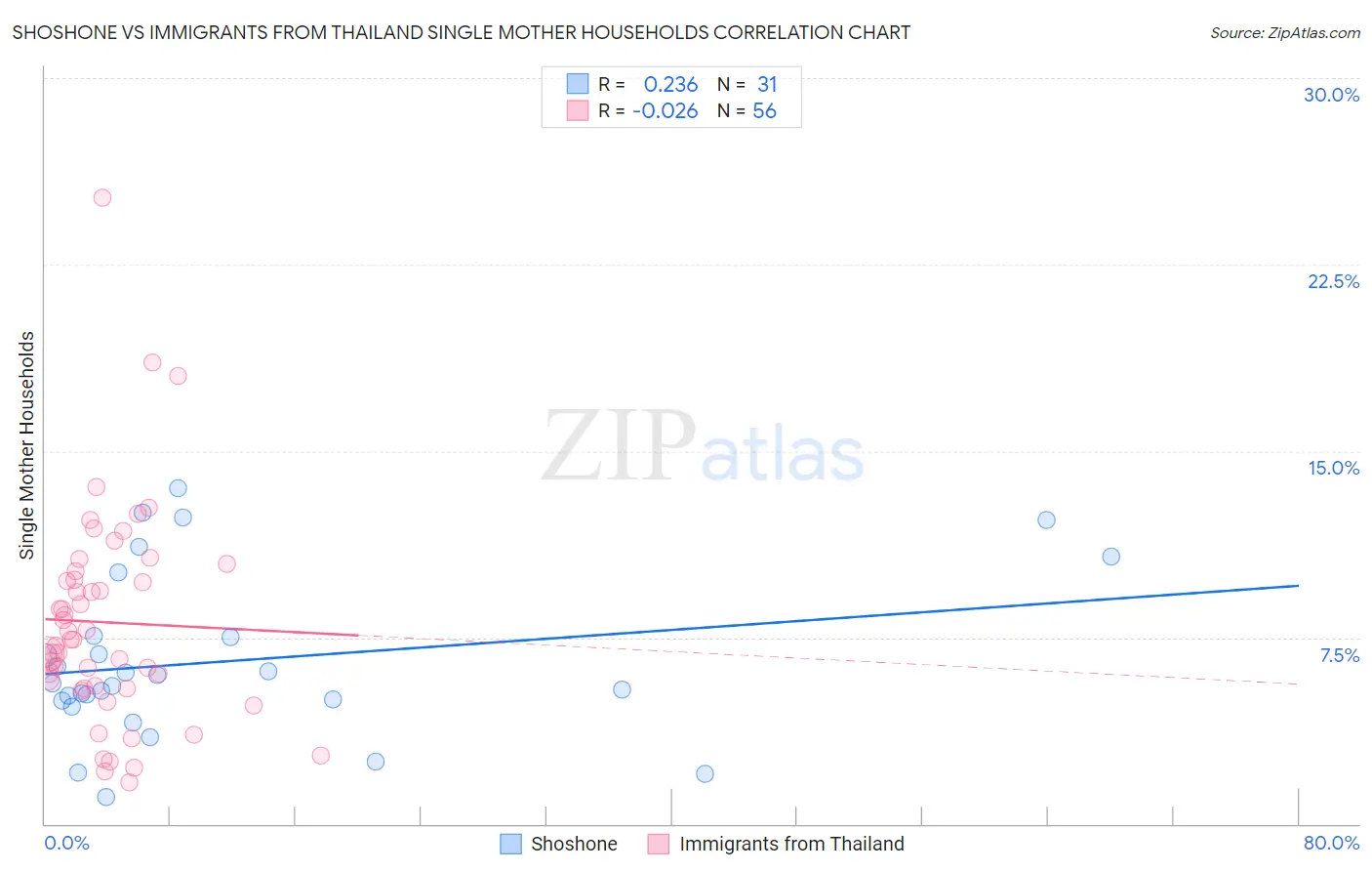 Shoshone vs Immigrants from Thailand Single Mother Households